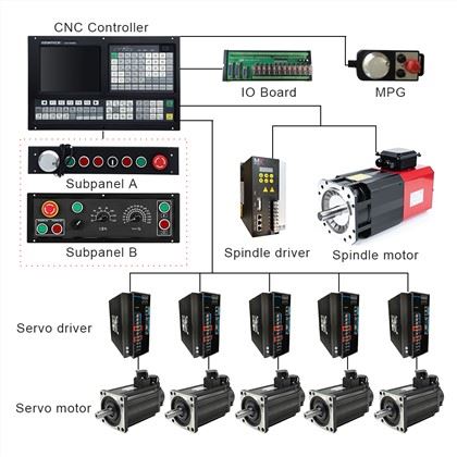 CNC Milling Controller:
1) Scanning Function & Follow Mode & Auto Tool Setter/Probe
2) 64 mb memory,56 mb user store room
3) 32 bits ARM microprocessor+FPGA Technology
4) Support RTCP mode