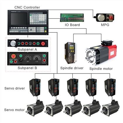 CNC lathe Controller:
 1)ATC function: Electric Turret/Binary Turret/Servo Turret/Special Turret
 2)Threading Cycle: Following Mode/Interpolate Mode 
 3) Support Dual analog voltage(0~10V) & C-axis for Spindle servo(M800)